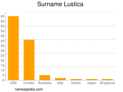 Surname Lustica
