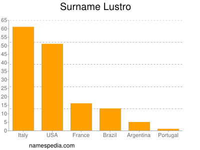 Surname Lustro