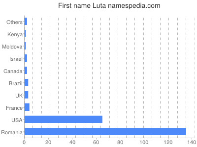 Given name Luta