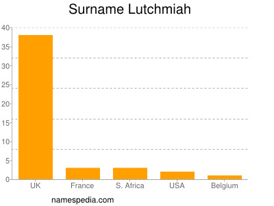 Surname Lutchmiah