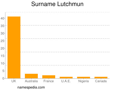 Surname Lutchmun
