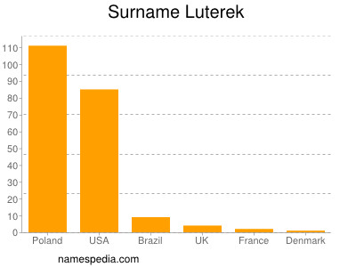 Surname Luterek