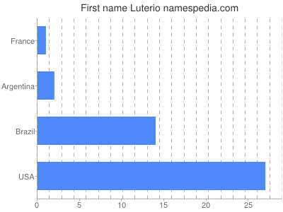 Given name Luterio