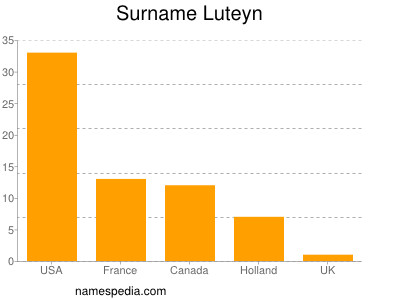Surname Luteyn