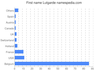 Given name Lutgarde