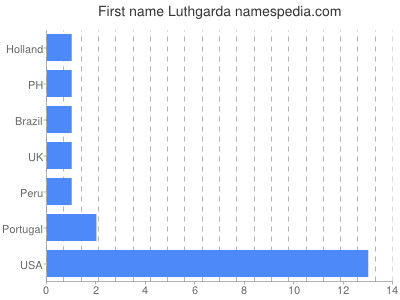 Given name Luthgarda