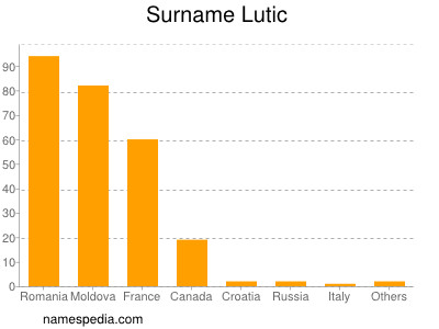 Surname Lutic