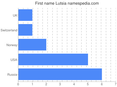 Given name Lutsia