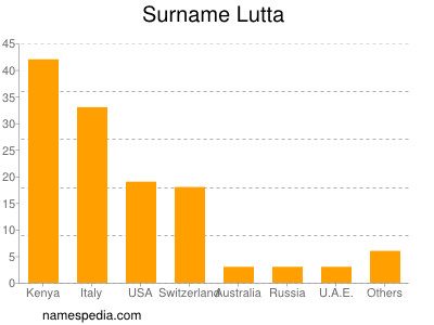 Surname Lutta