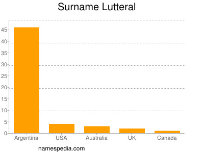 Surname Lutteral