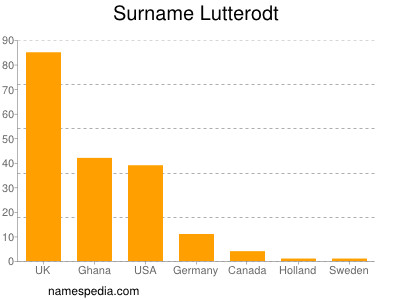 Surname Lutterodt