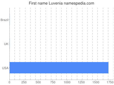 Given name Luvenia