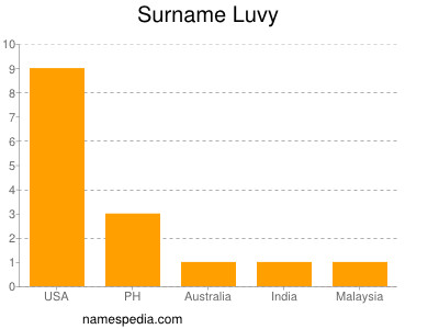 Surname Luvy