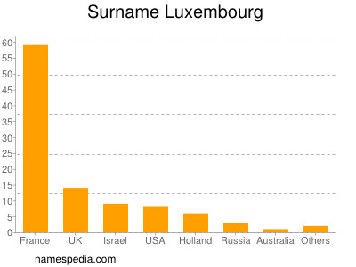 Surname Luxembourg