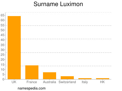 Surname Luximon