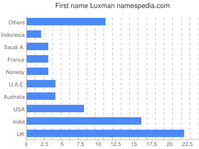 Given name Luxman