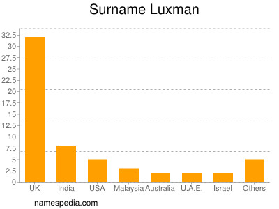 Surname Luxman