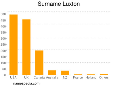 Surname Luxton