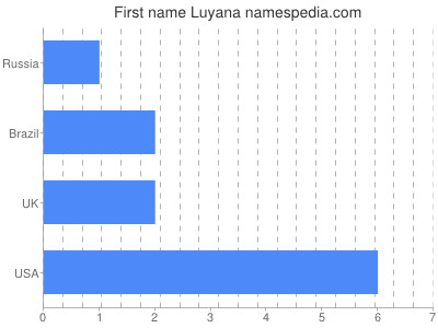 Given name Luyana