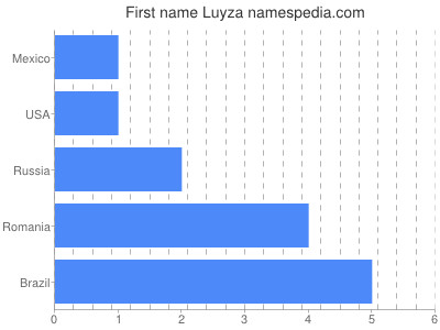 Given name Luyza
