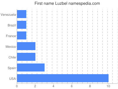 Given name Luzbel
