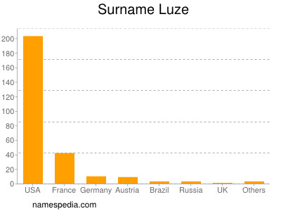 Surname Luze