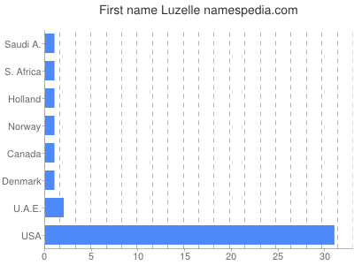 Given name Luzelle