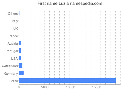 Given name Luzia