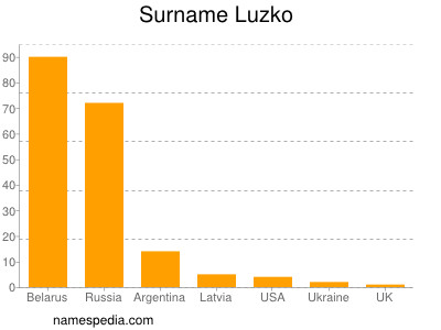 Surname Luzko