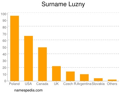 Surname Luzny