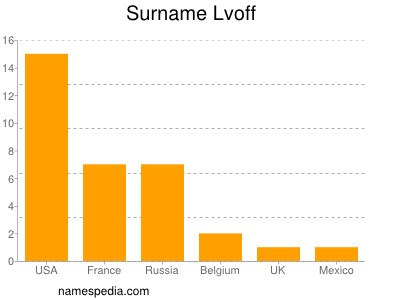 Surname Lvoff