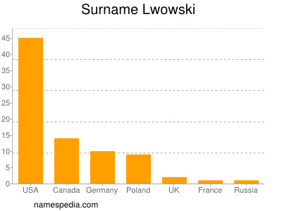 Surname Lwowski