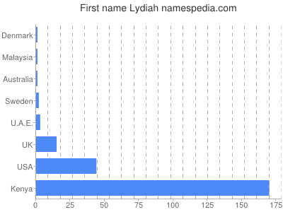 Given name Lydiah