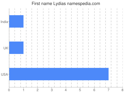 Given name Lydias