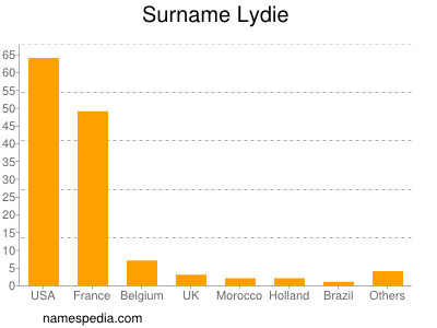 Surname Lydie