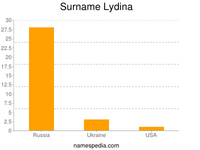 Surname Lydina