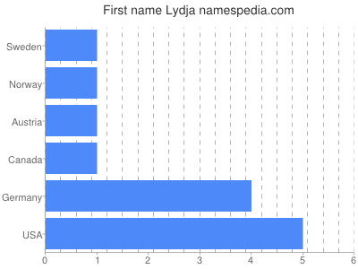 Given name Lydja
