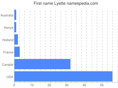 Given name Lyette