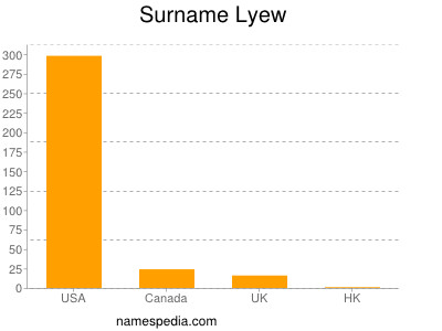 Surname Lyew