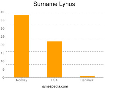Surname Lyhus