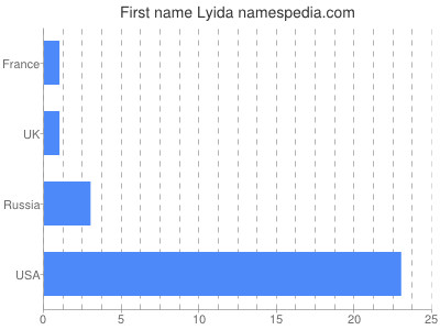 Given name Lyida