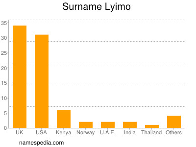 Surname Lyimo
