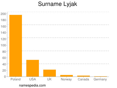 Surname Lyjak