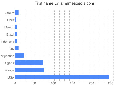 Given name Lylia