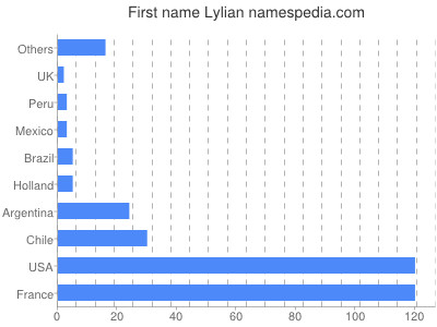 Given name Lylian