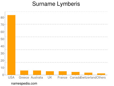 Surname Lymberis