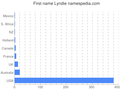 Given name Lyndie