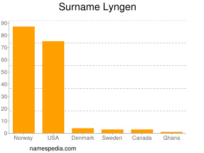 Surname Lyngen