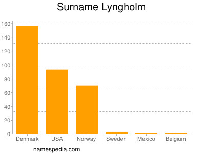 Surname Lyngholm