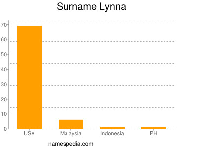 Surname Lynna